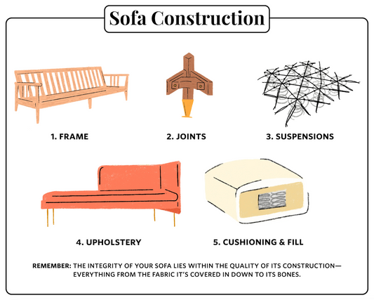 Understanding sofa construction: Frames, suspension, and filling materials